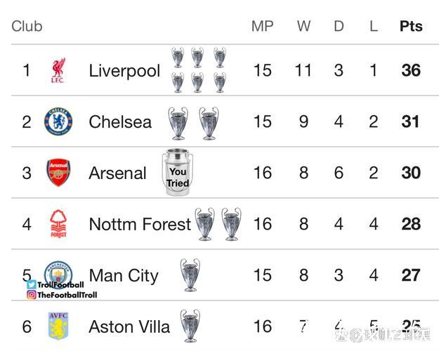 本赛季五大联赛球队欧冠积分:英超6队61分第1, 本赛季五大联赛球队欧冠积分:英超6队61分第1,