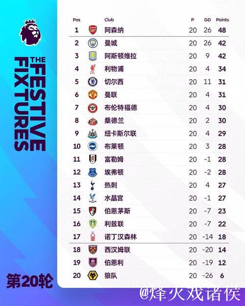 英超夺冠赔率:阿森纳1.44甩开曼城 红军掉队 英超夺冠赔率:阿森纳1.44甩开曼城 红军掉队