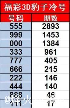 013期郑飞排列三预测奖号:遗漏期数参考 013期郑飞排列三预测奖号:遗漏期数参考