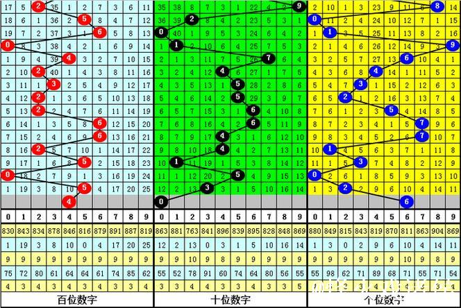 016期黑天鹅福彩3D预测奖号:遗漏期数分析 016期黑天鹅福彩3D预测奖号:遗漏期数分析