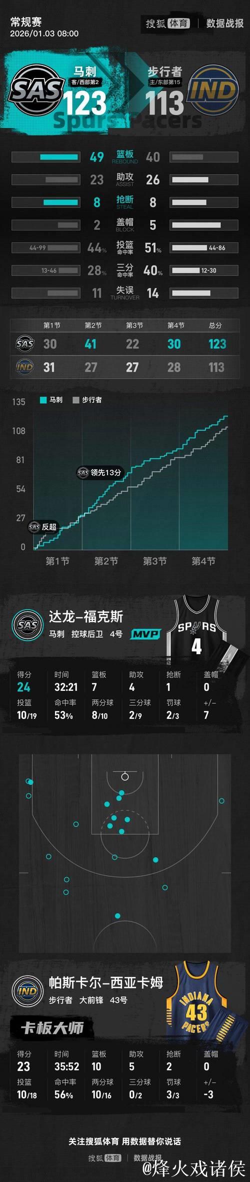 福克斯24+7西亚卡姆23+9 马刺送步行者11连败 福克斯24+7西亚卡姆23+9 马刺送步行者11连败