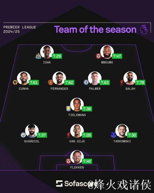 英超最佳阵:萨拉赫领衔,帕尔默&加克波在列 英超最佳阵:萨拉赫领衔,帕尔默&加克波在列