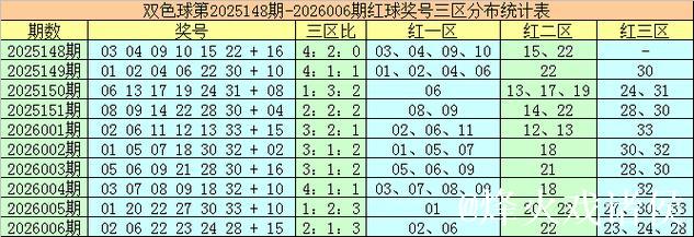 007期袁军师双色球预测奖号：红球杀号参考